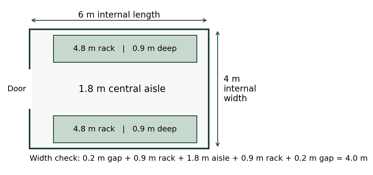 6 by 4 metre internal room concept: two 4.8 metre racks, each 0.9 metre deep, a 1.8 metre central aisle and 0.2 metre wall gaps
